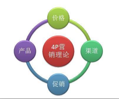 升級(jí)傳統(tǒng)營(yíng)銷(xiāo) 從4P理論到互聯(lián)網(wǎng)銷(xiāo)售的五大解決方案